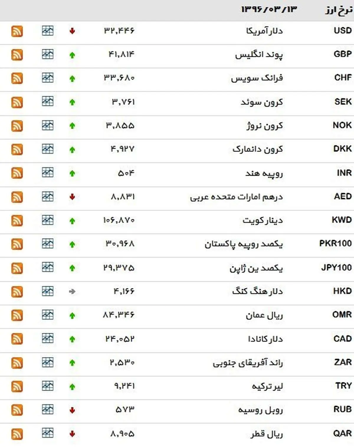 نرخ ۳۹ نوع ارز بانکی شنبه