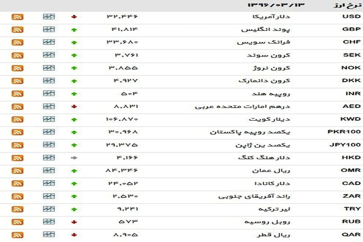 نرخ ۳۹ نوع ارز بانکی ‌‌شنبه