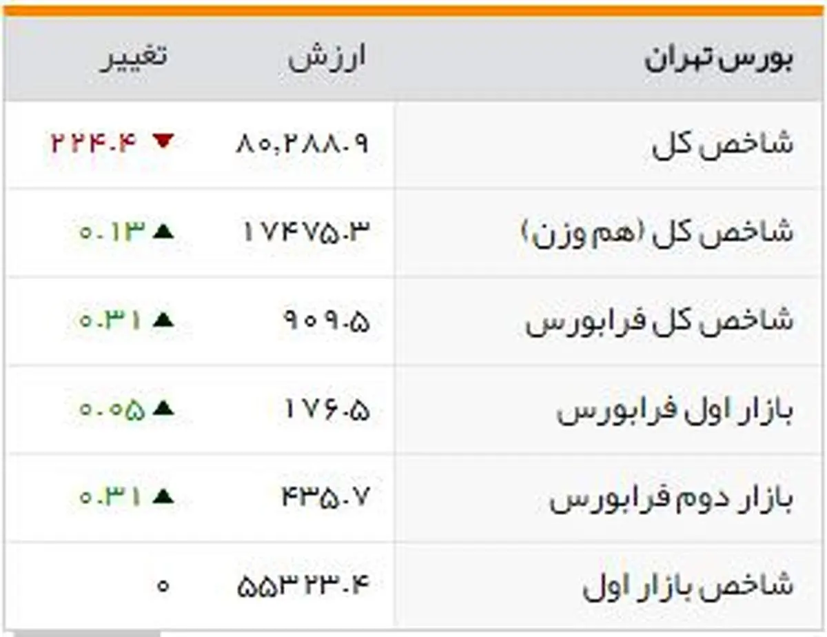 شاخصهای بورسی روز شنبه