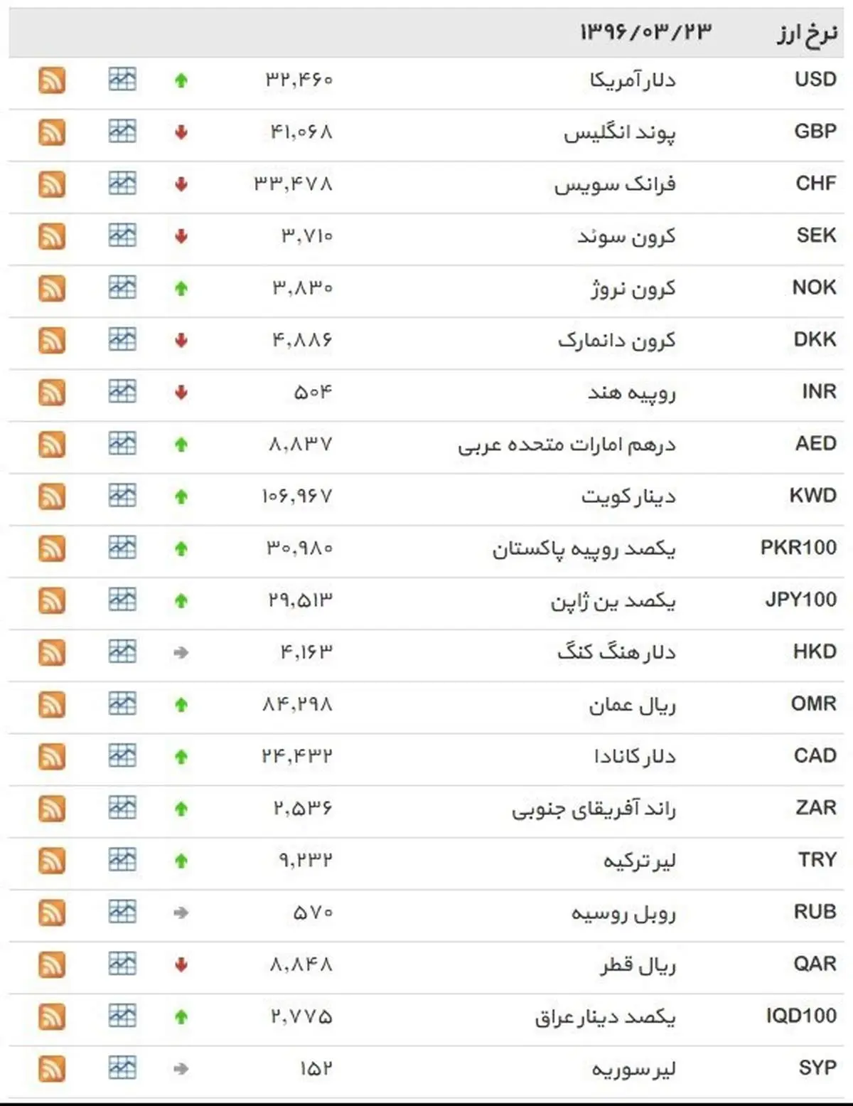 نرخ ۳۹ نوع ارز بانکی سهشنبه