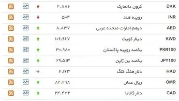 نرخ ۳۹ نوع ارز بانکی سه‌شنبه