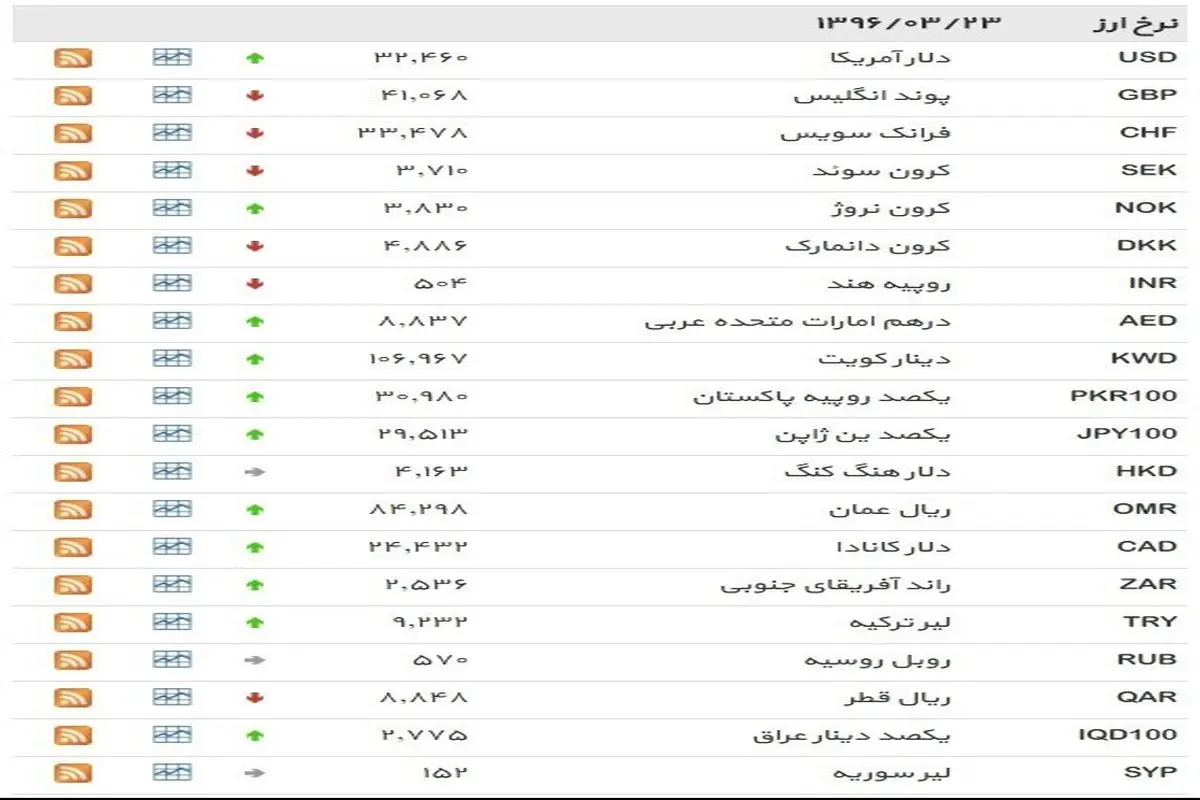 نرخ ۳۹ نوع ارز بانکی سه‌شنبه