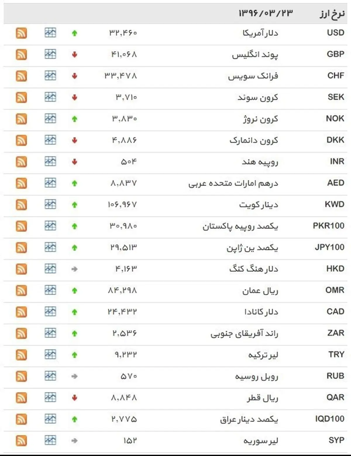 نرخ ۳۹ نوع ارز بانکی سه‌شنبه