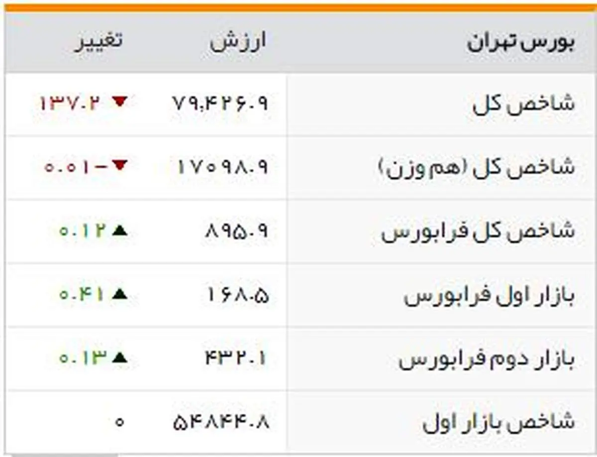 شاخصهای بورسی روز سهشنبه