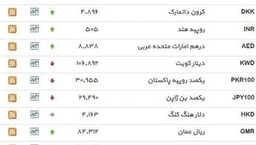 نرخ ۳۹ نوع ارز بانکی چهارشنبه
