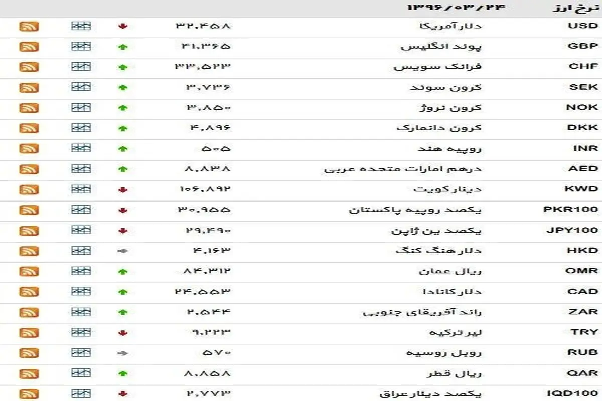 نرخ ۳۹ نوع ارز بانکی چهارشنبه