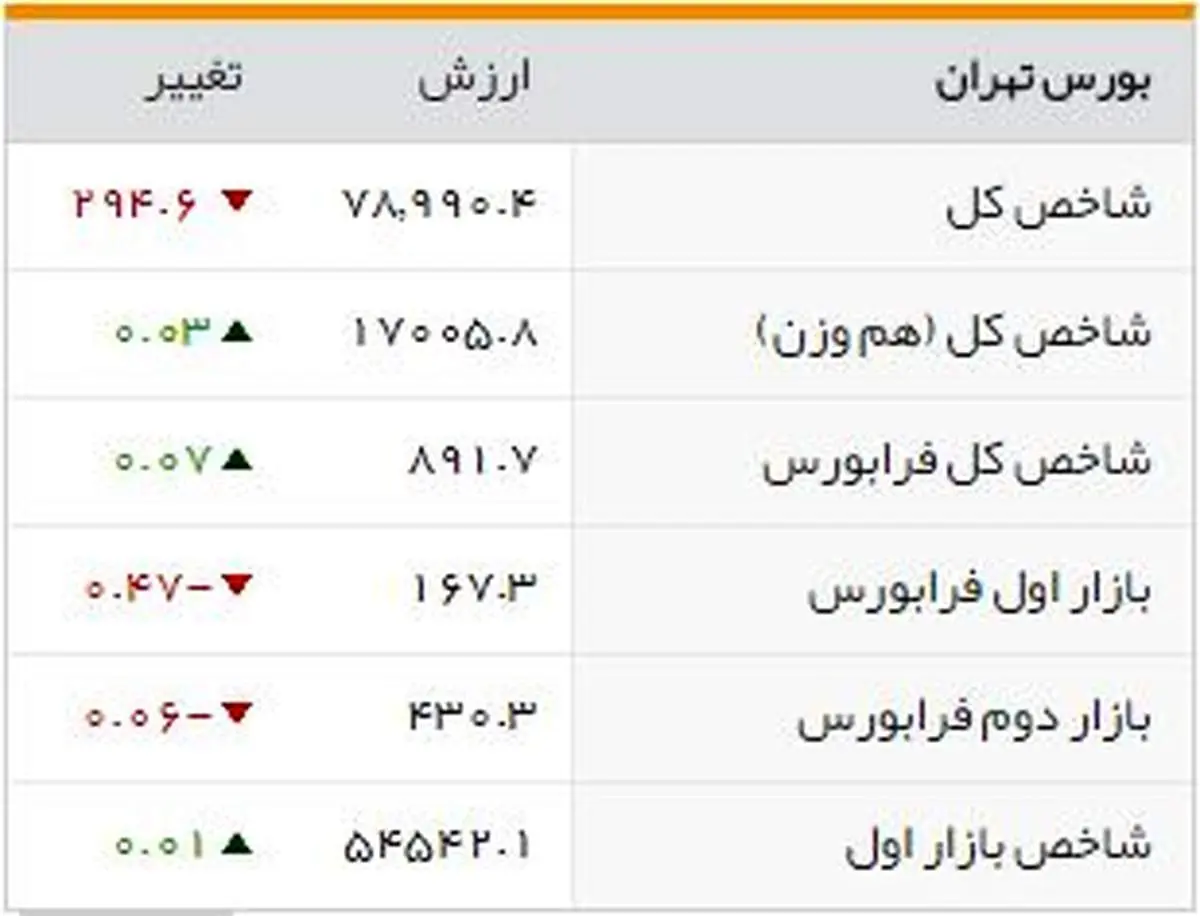 شاخصهای بورسی روز یکشنبه
