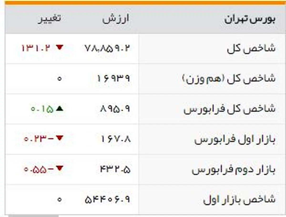 شاخص‌های بورسی روز دوشنبه