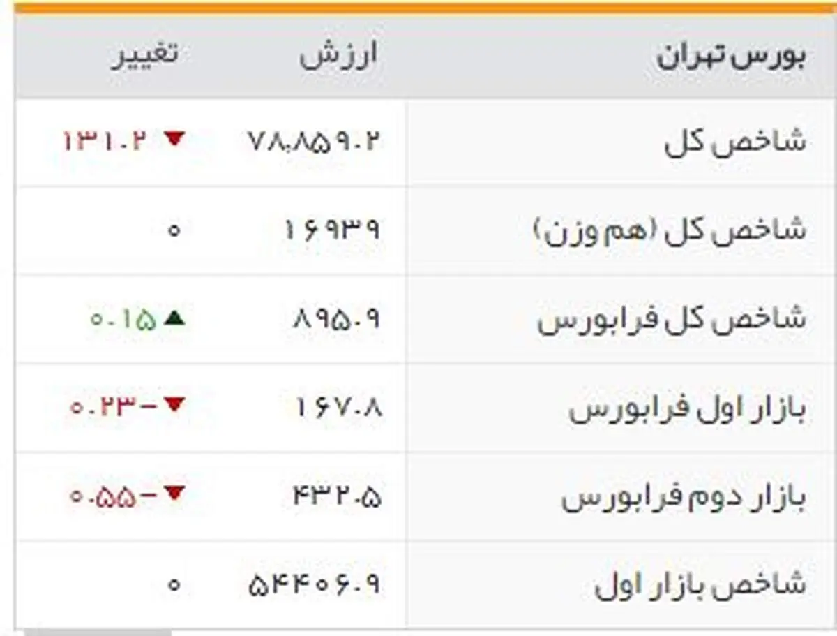 شاخص‌های بورسی روز دوشنبه