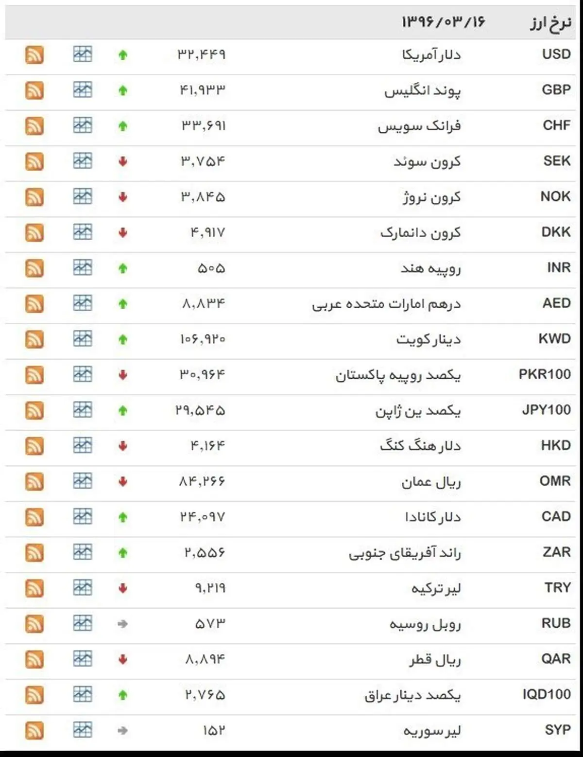 نرخ ۳۹ نوع ارز بانکی سهشنبه