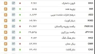 نرخ ۳۹ نوع ارز بانکی سه‌شنبه