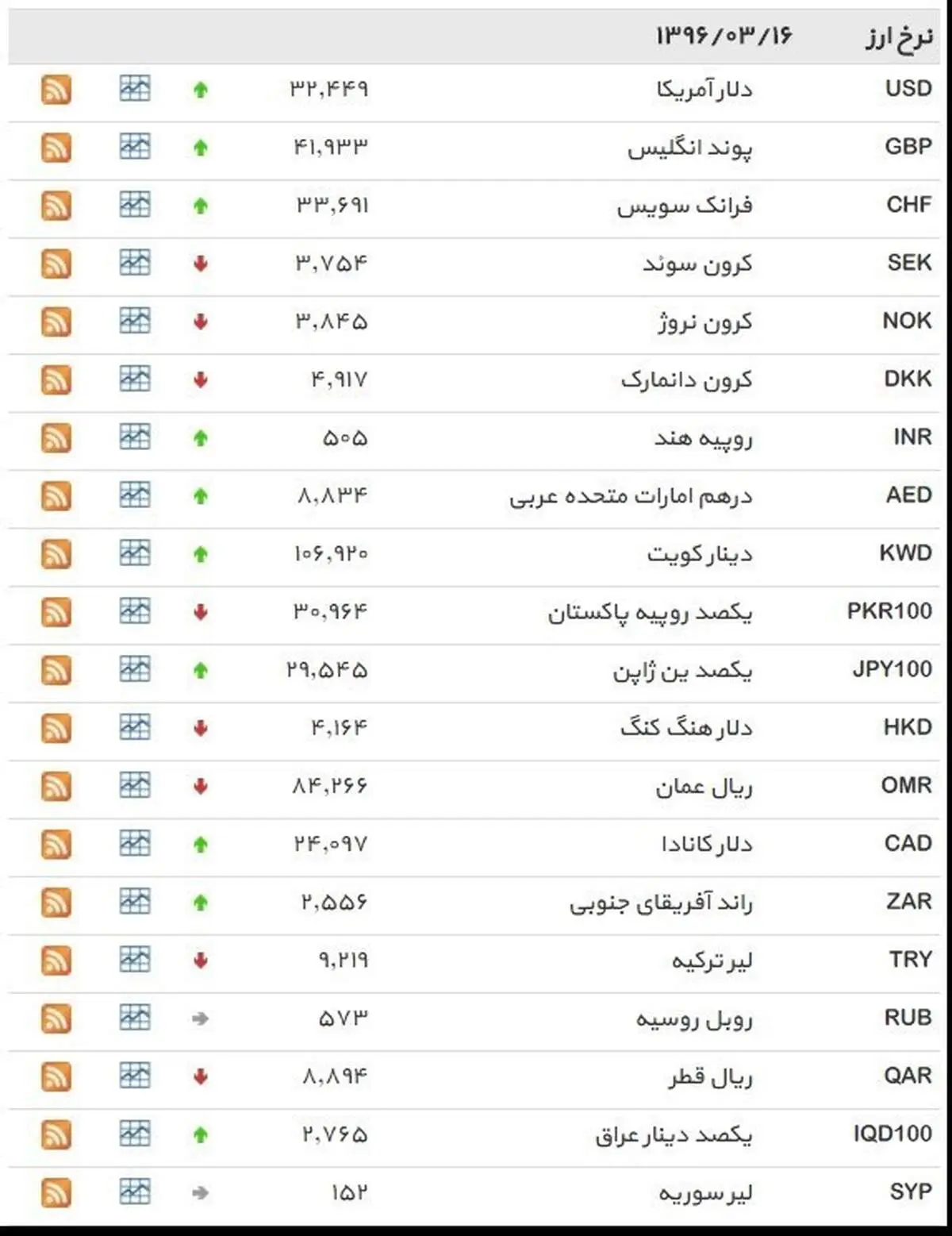 نرخ ۳۹ نوع ارز بانکی سه‌شنبه