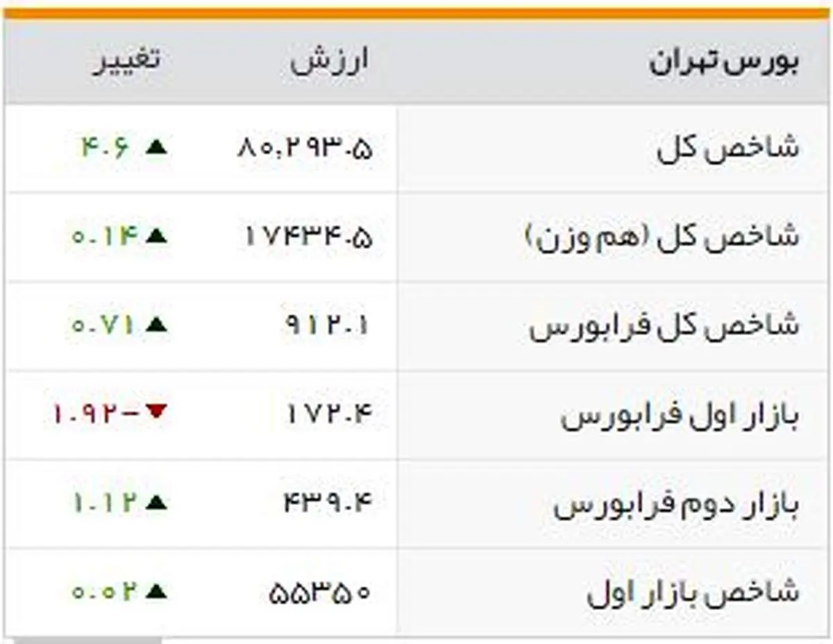 شاخصهای بورسی روز سهشنبه