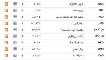 نرخ ۳۹ نوع ارز بانکی پنجشنبه