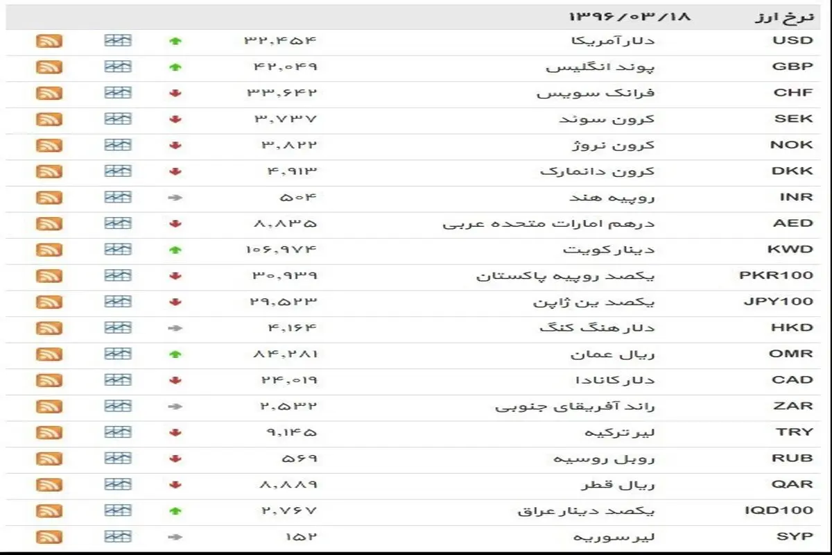 نرخ ۳۹ نوع ارز بانکی پنجشنبه