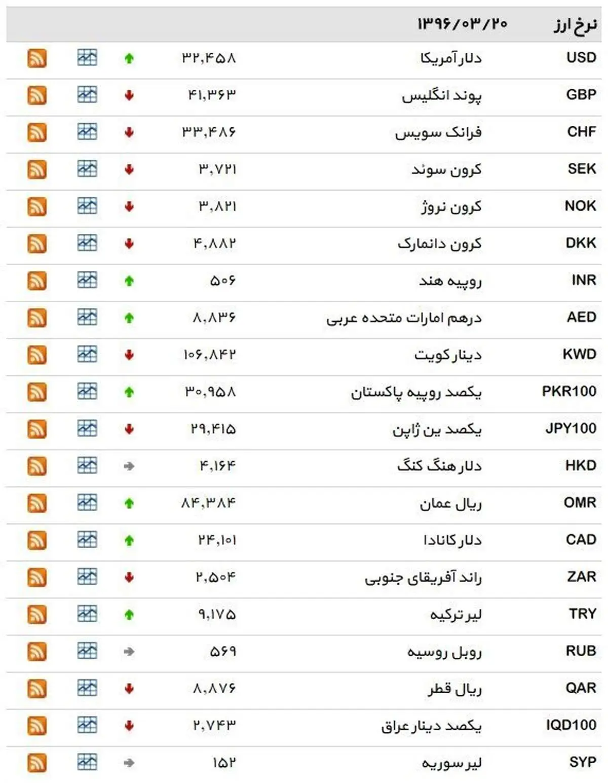 نرخ ۳۹ نوع ارز بانکی شنبه