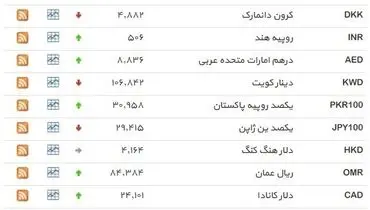 نرخ ۳۹ نوع ارز بانکی شنبه