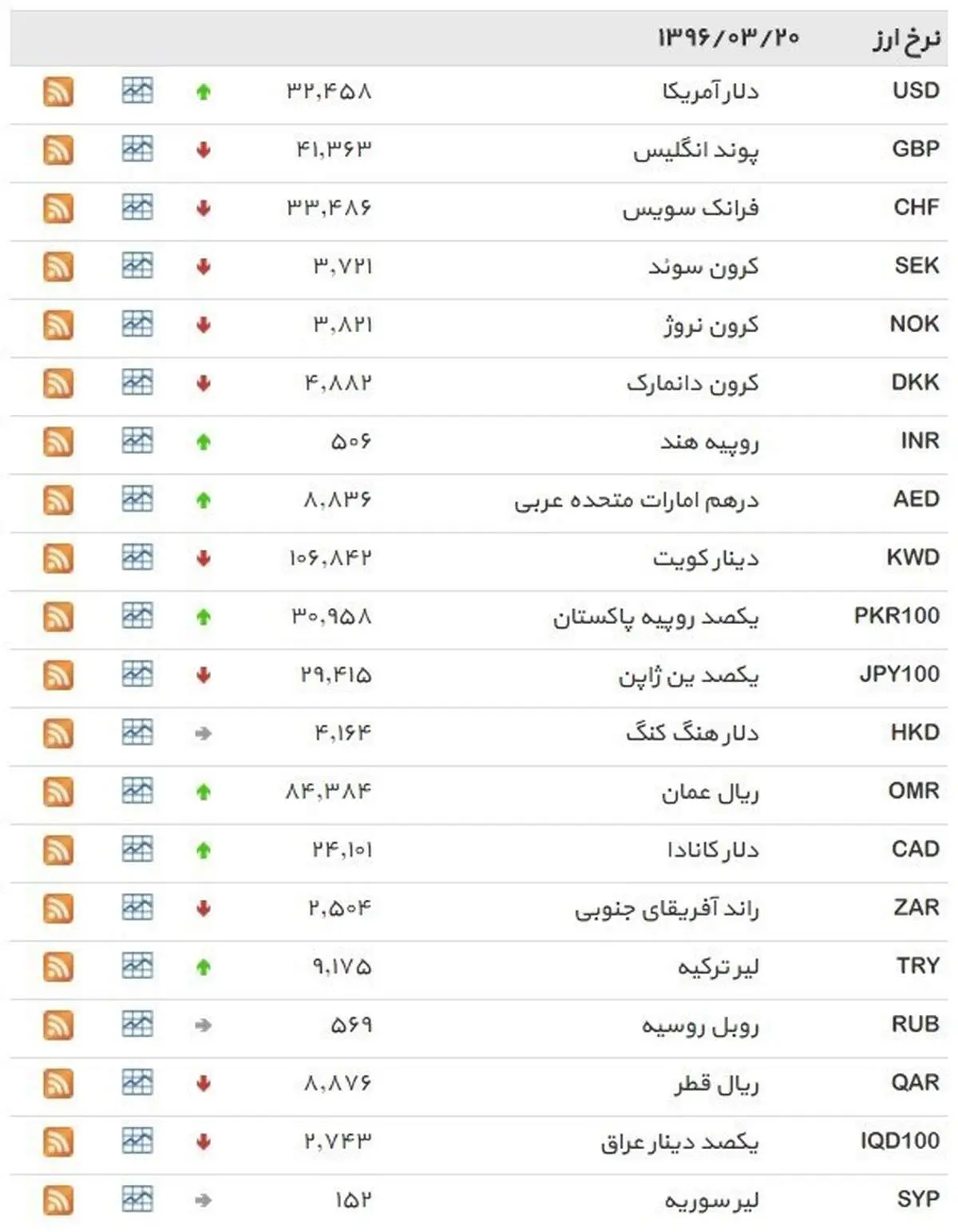 نرخ ۳۹ نوع ارز بانکی شنبه