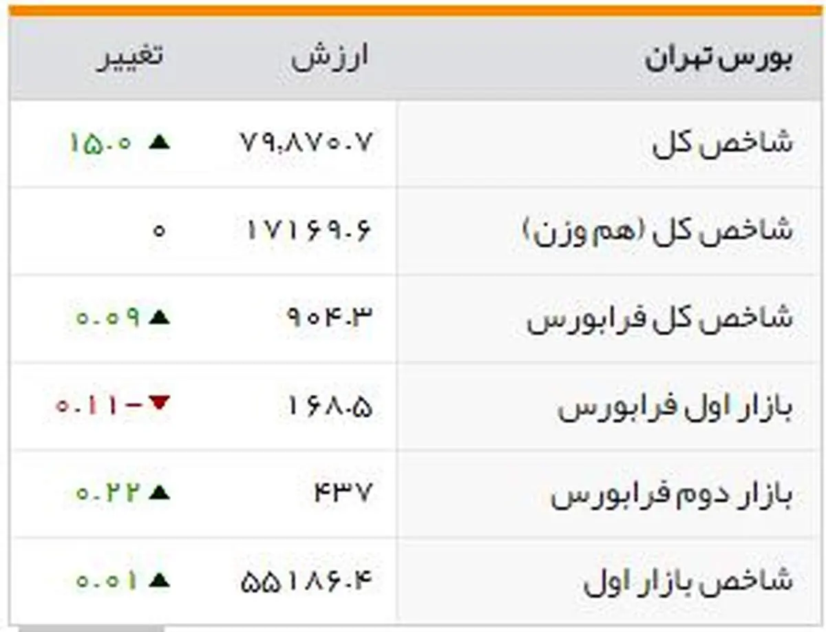 شاخصهای بورسی روز یکشنبه