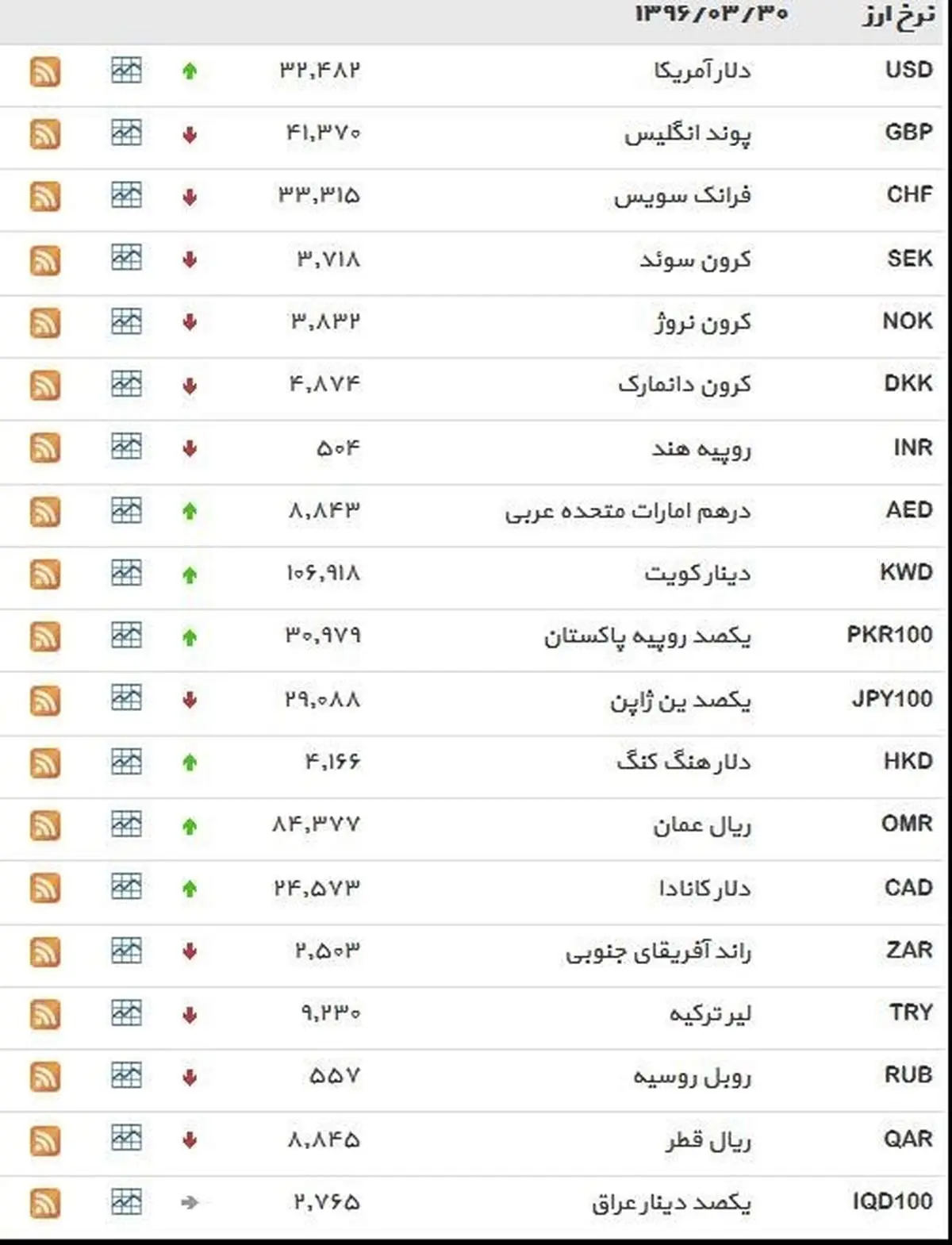 نرخ ۳۹ نوع ارز بانکی سهشنبه