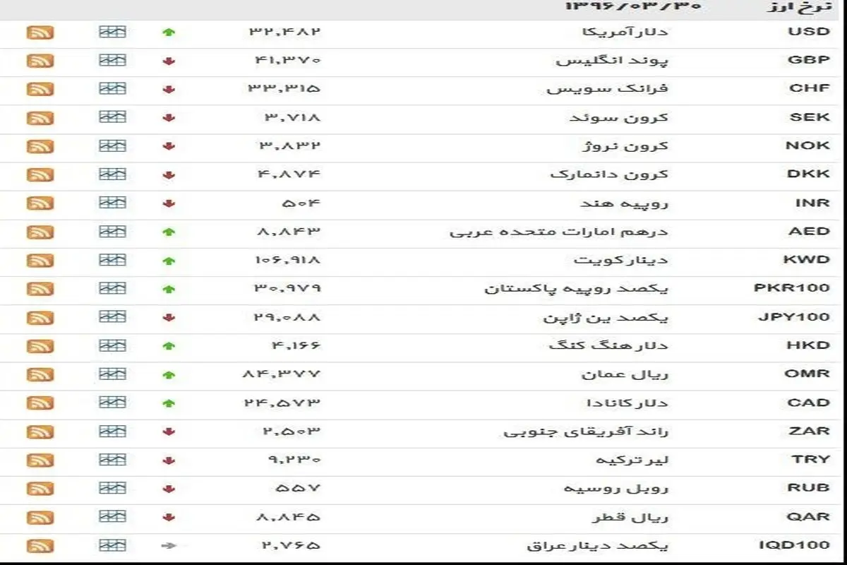 نرخ ۳۹ نوع ارز بانکی ‌سه‌شنبه