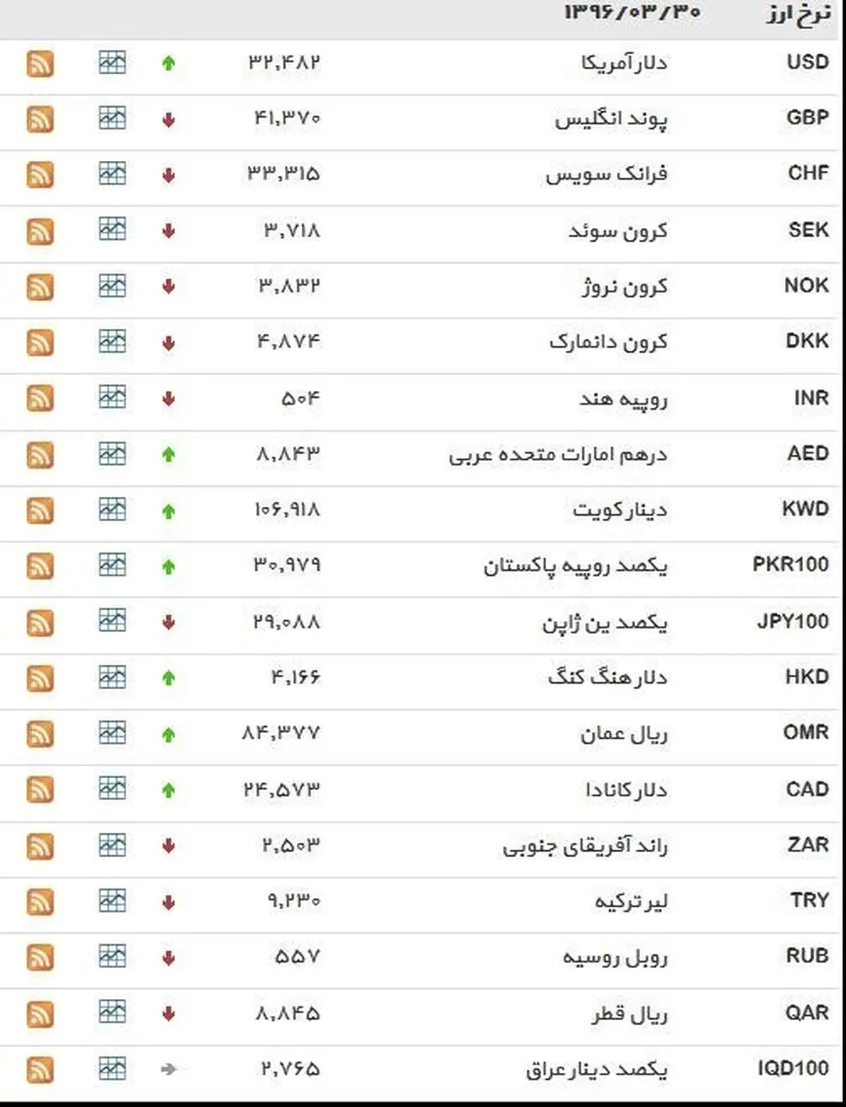 نرخ ۳۹ نوع ارز بانکی ‌سه‌شنبه