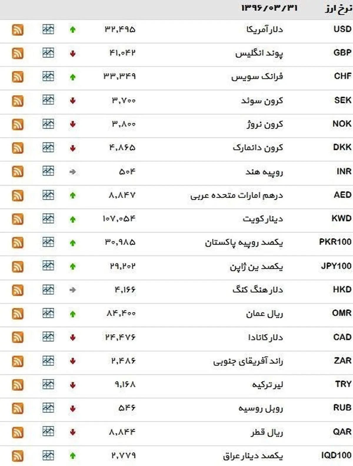 نرخ ۳۹ نوع ارز بانکی روز چهارشنبه