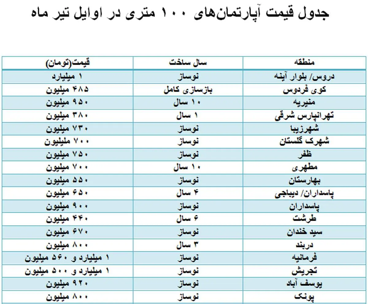 بازار خرید و فروش آپارتمان‌های ۱۰۰ متری + جدول قیمت‌ها