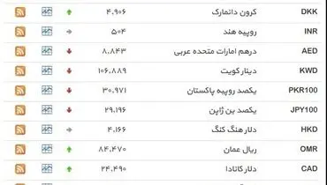 نرخ ۳۹ نوع ارز بانکی ‌شنبه