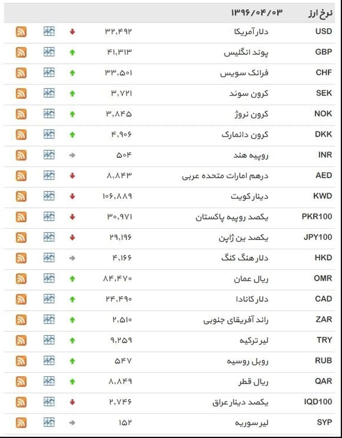 نرخ ۳۹ نوع ارز بانکی ‌شنبه