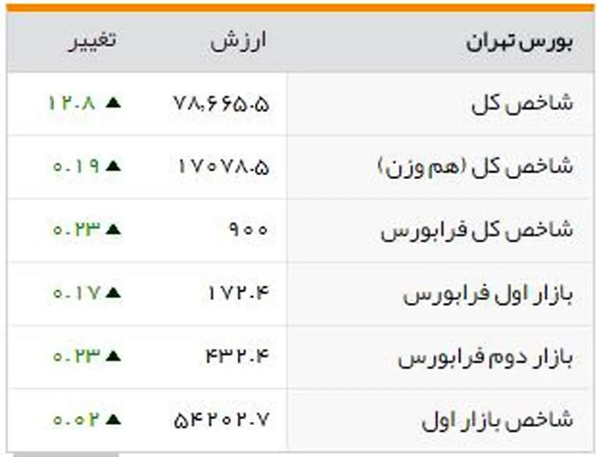شاخصهای بورسی روز یکشنبه