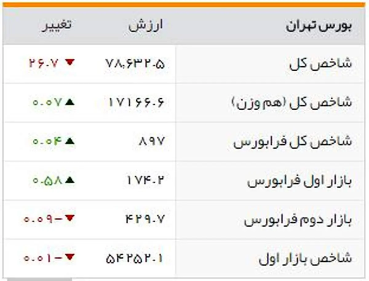 شاخصهای بورسی روز سهشنبه