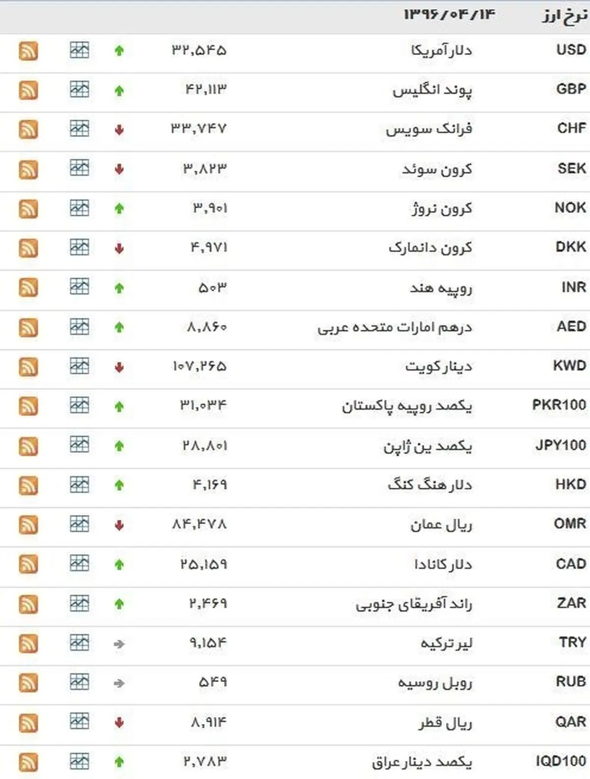 نرخ ۳۹ نوع ارز بانکی روز ‌چهار‌شنبه
