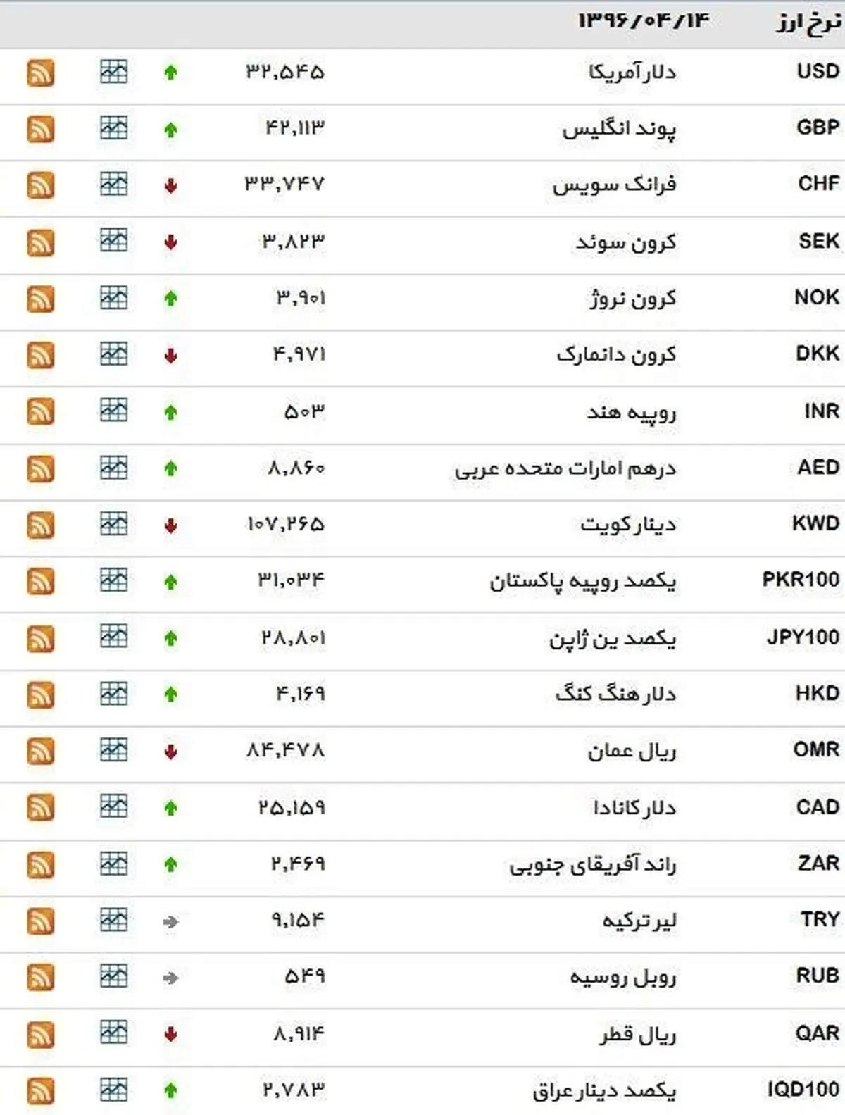 نرخ ۳۹ نوع ارز بانکی روز چهارشنبه