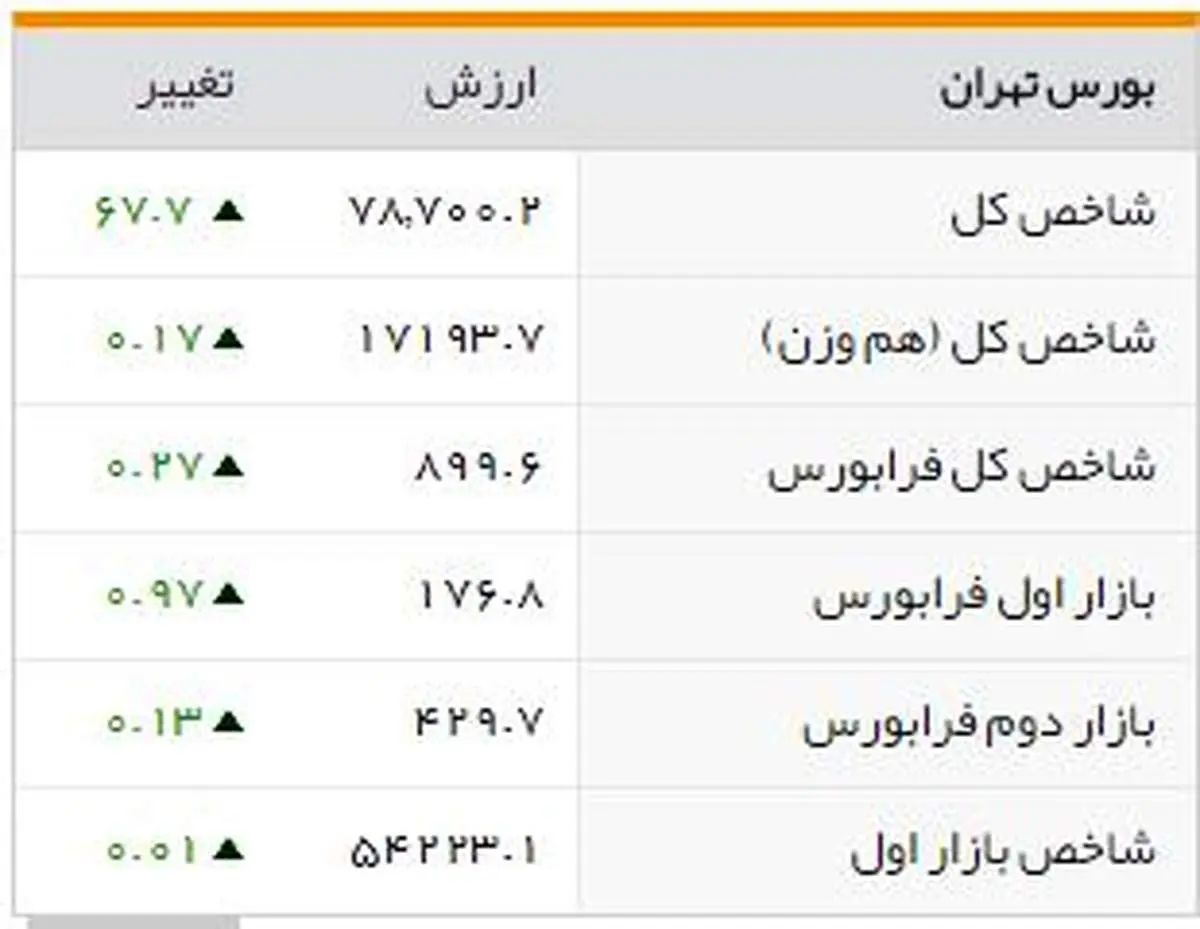 شاخصهای بورسی روز چهارشنبه