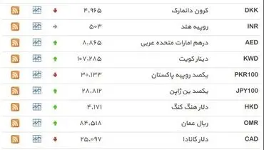 نرخ ۳۹ نوع ارز بانکی پنجشنبه
