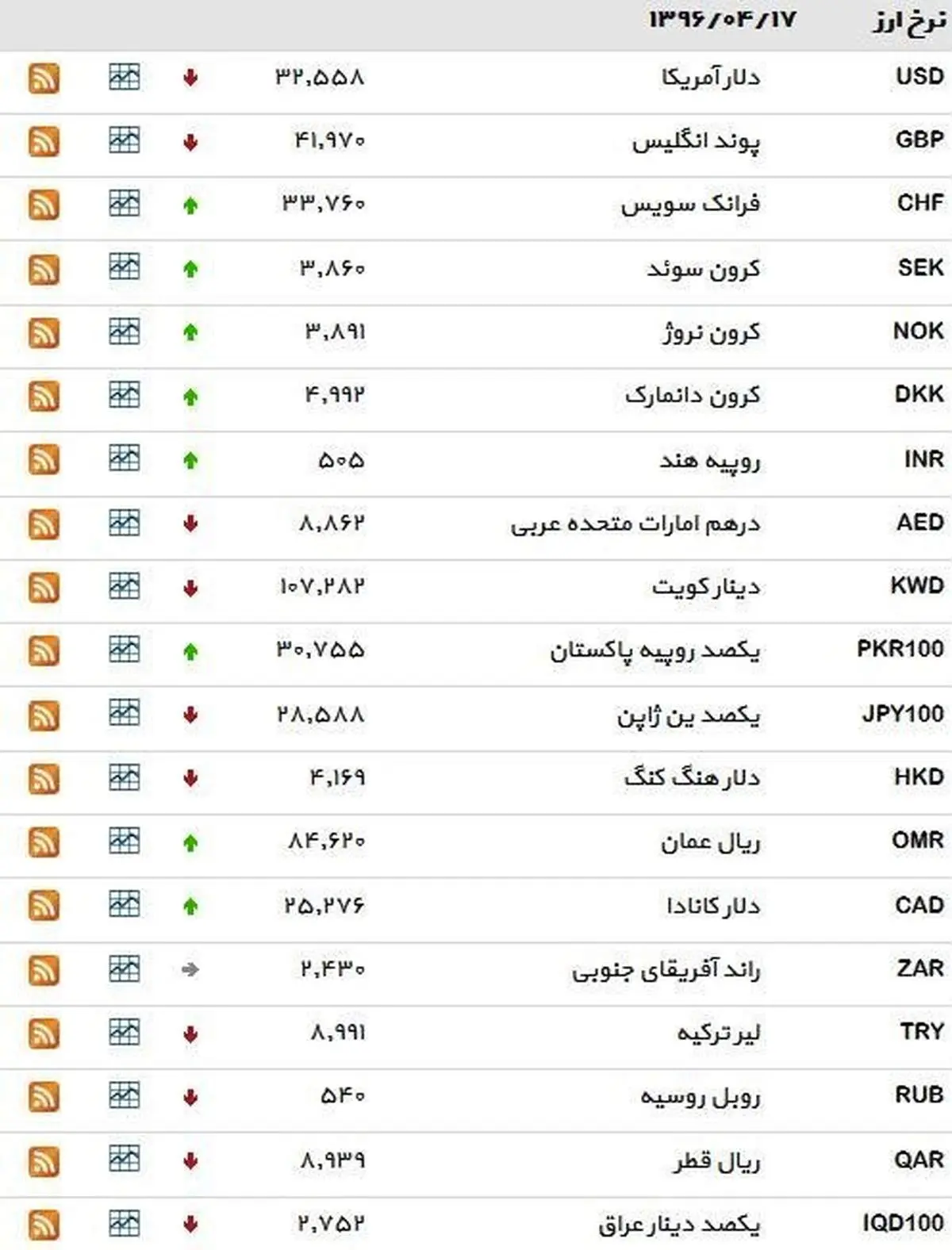 نرخ ۳۹ نوع ارز بانکی شنبه