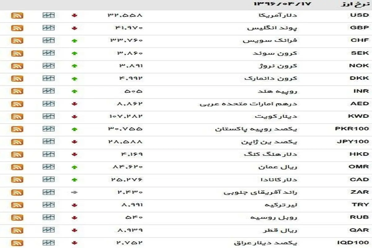 نرخ ۳۹ نوع ارز بانکی ‌شنبه