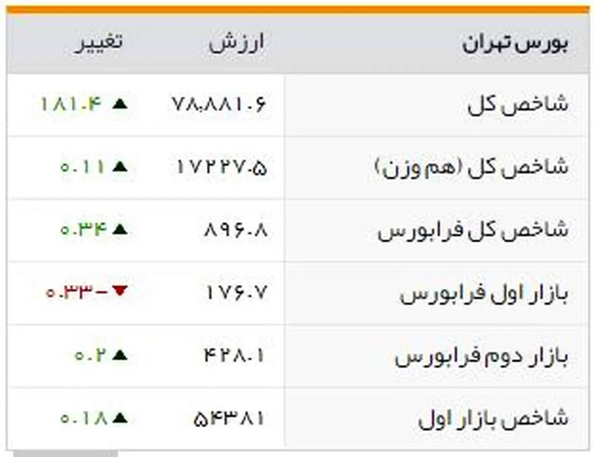 شاخصهای بورسی روز شنبه