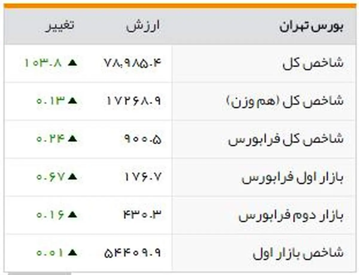 شاخصهای بورسی روز یکشنبه