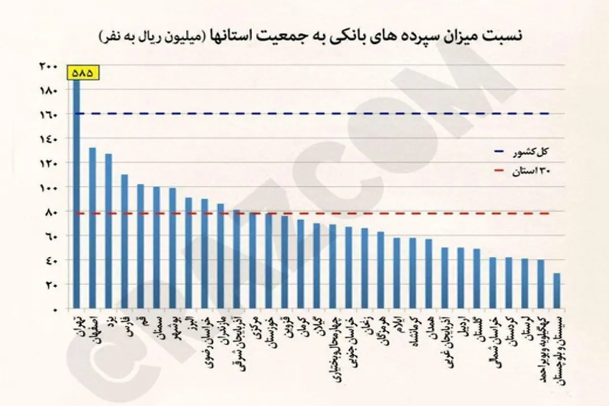 پولدارترین استان ایران کدام است؟