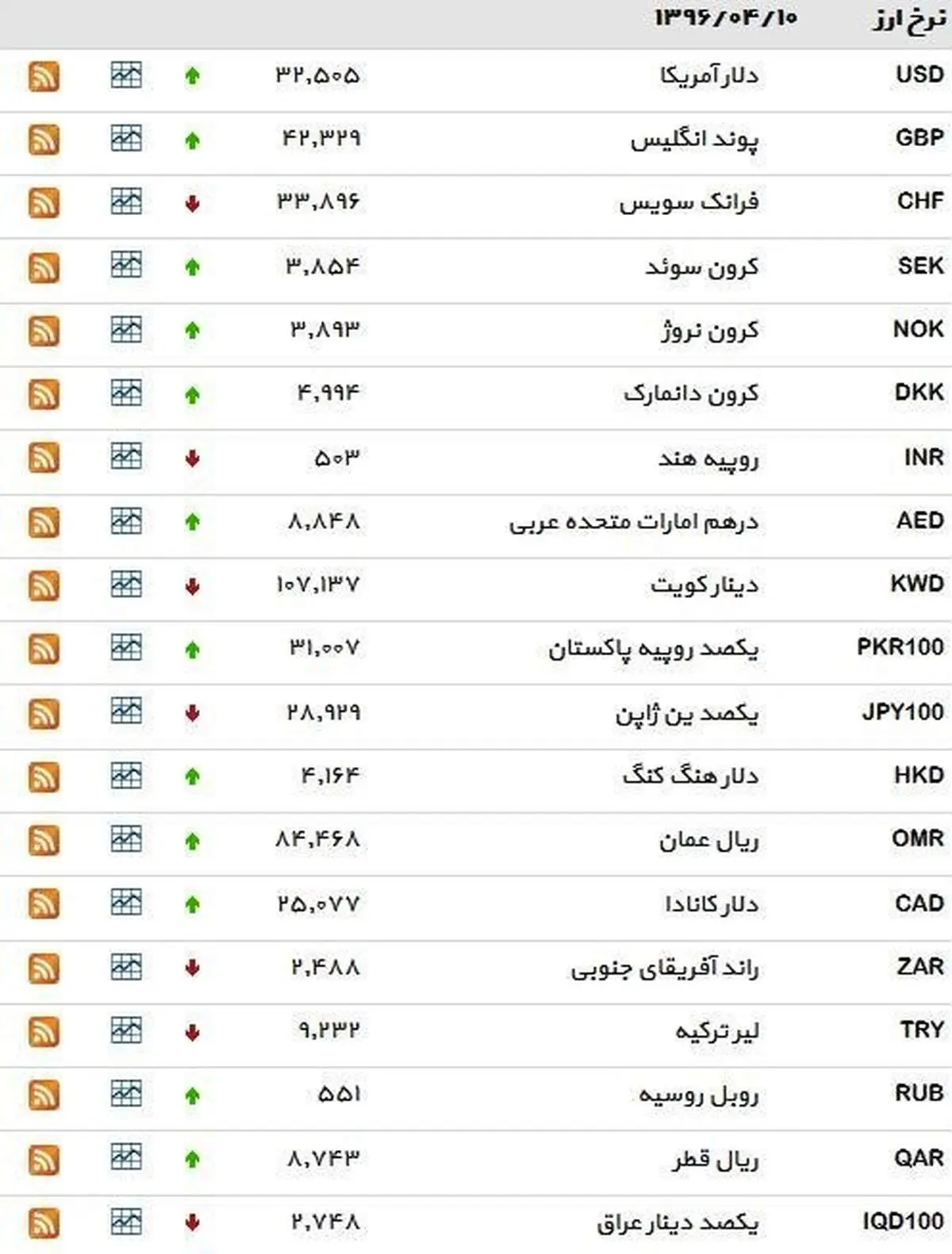 نرخ ۳۹ نوع ارز بانکی شنبه