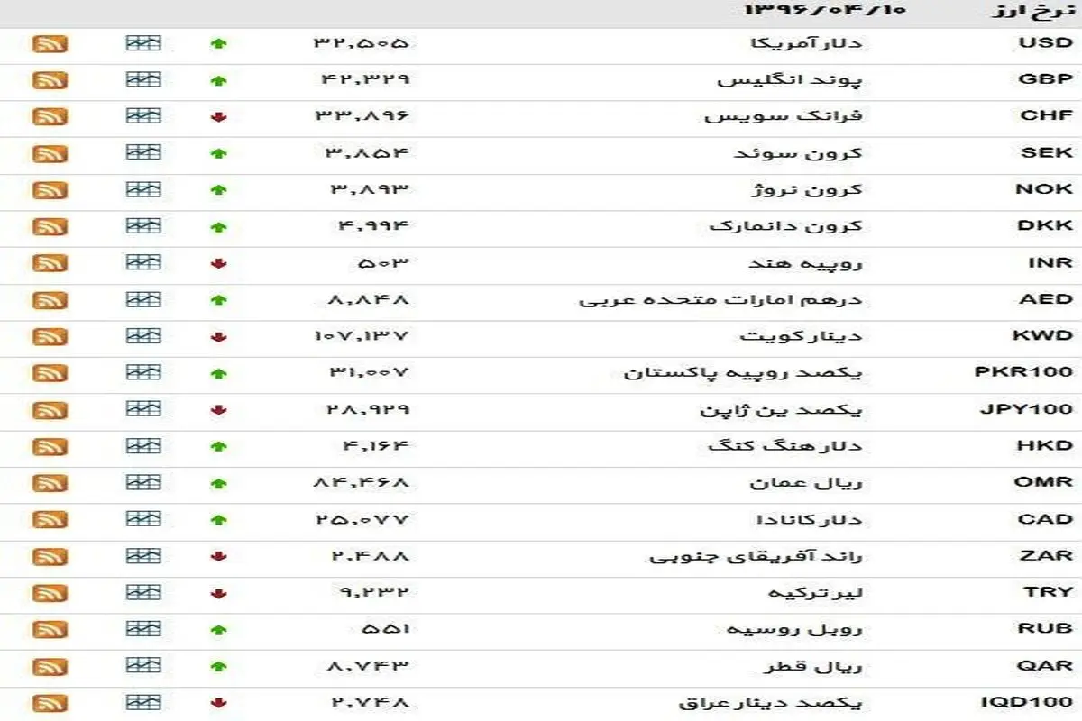 نرخ ۳۹ نوع ارز بانکی ‌شنبه