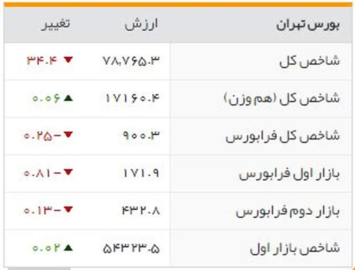 شاخص‌های بورسی روز یکشنبه
