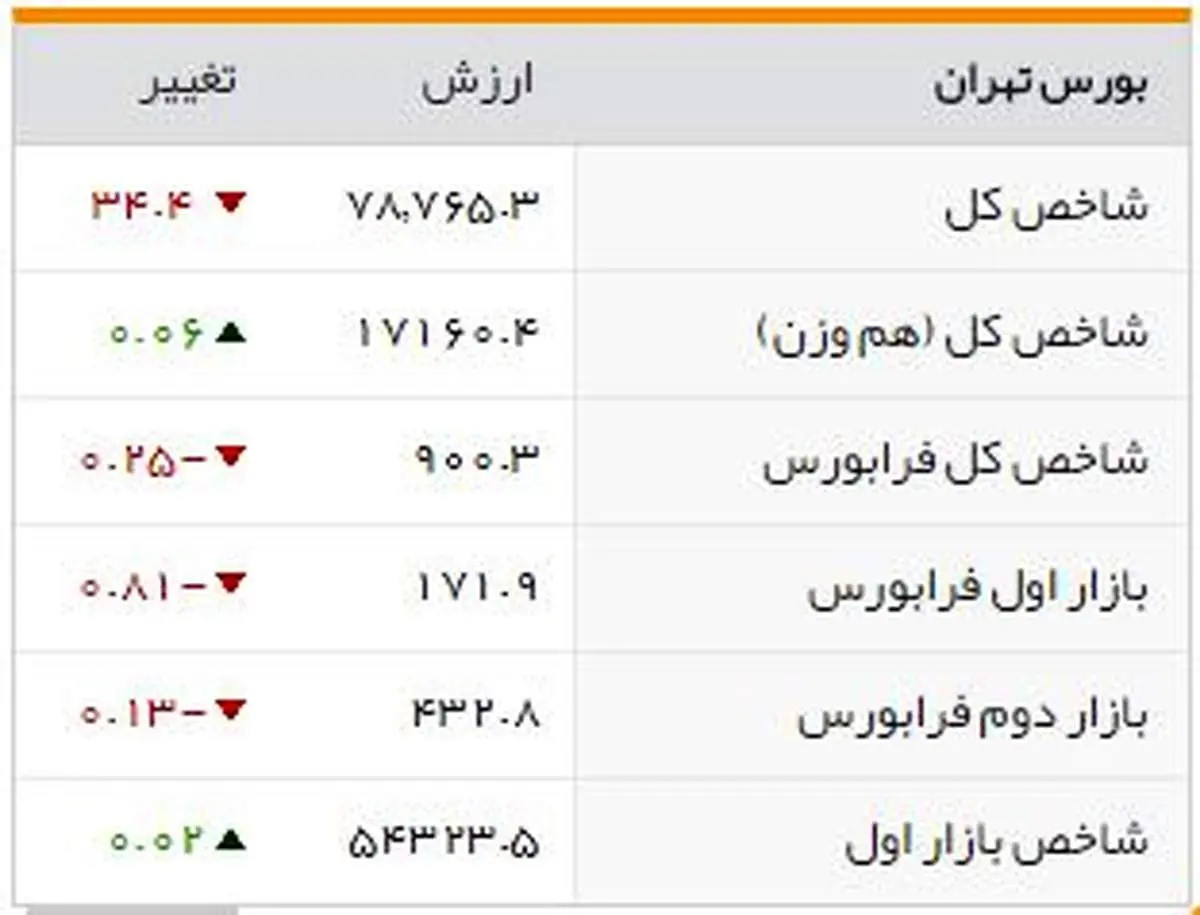 شاخصهای بورسی روز یکشنبه