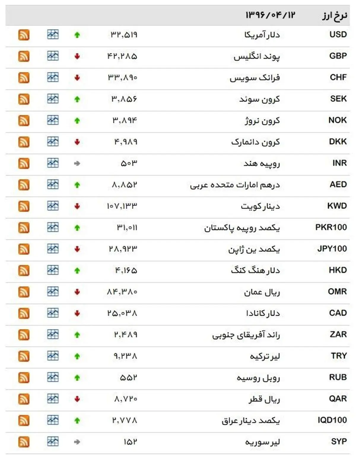 نرخ ۳۹ نوع ارز بانکی دوشنبه