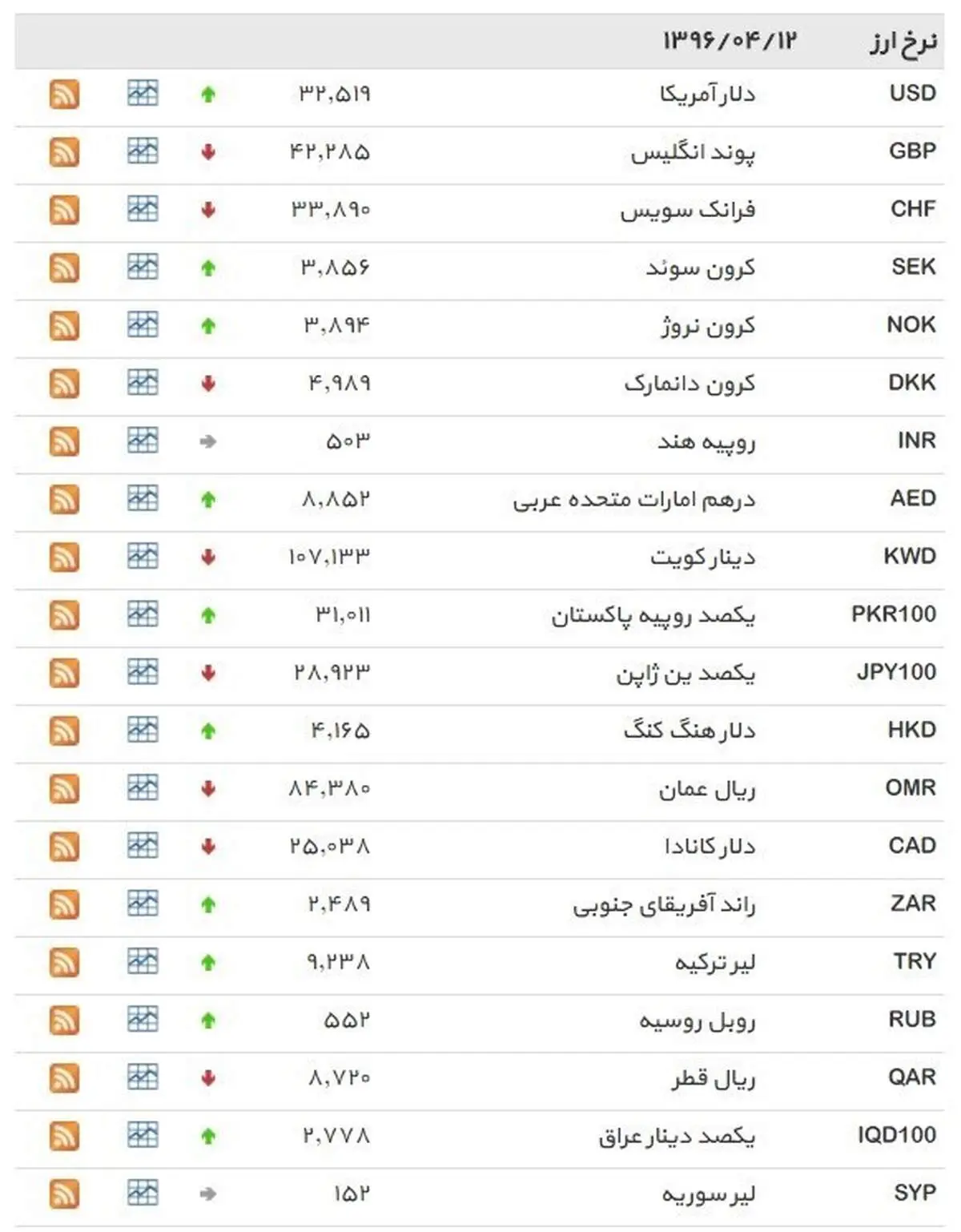 نرخ ۳۹ نوع ارز بانکی ‌ دوشنبه