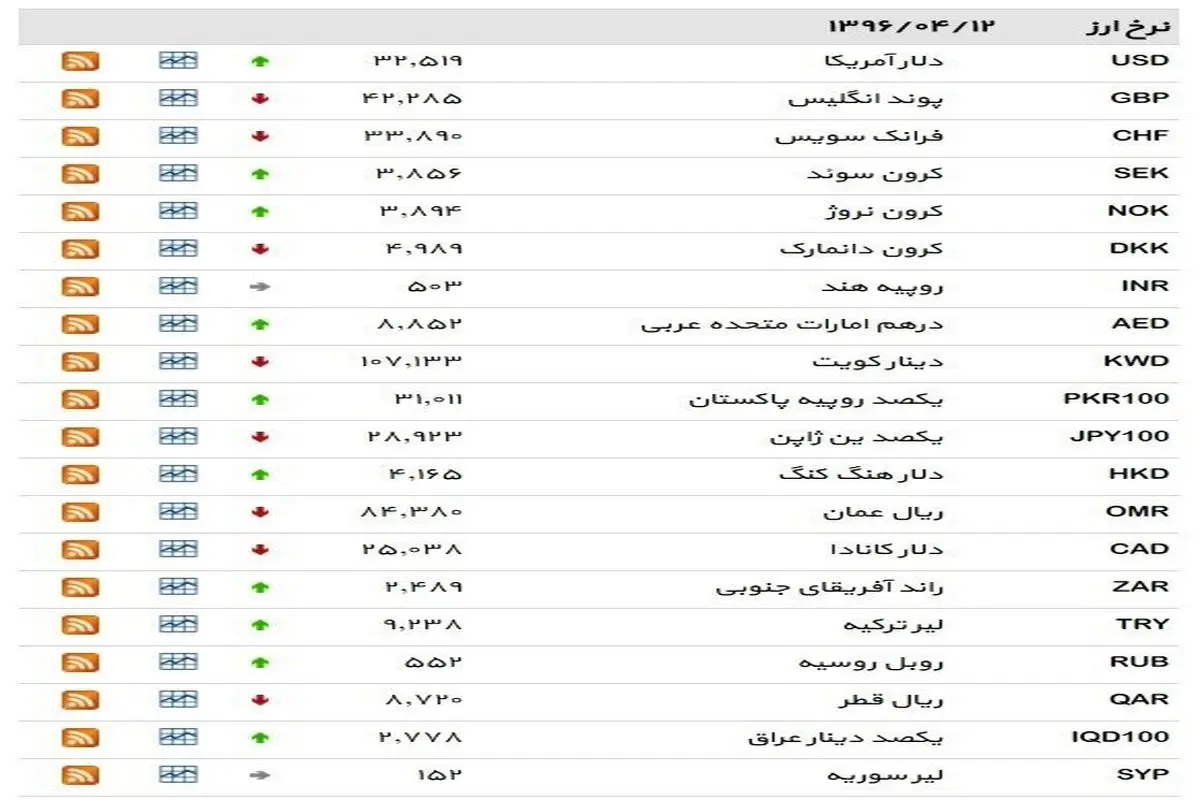 نرخ ۳۹ نوع ارز بانکی ‌ دوشنبه