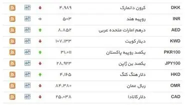 نرخ ۳۹ نوع ارز بانکی ‌ دوشنبه