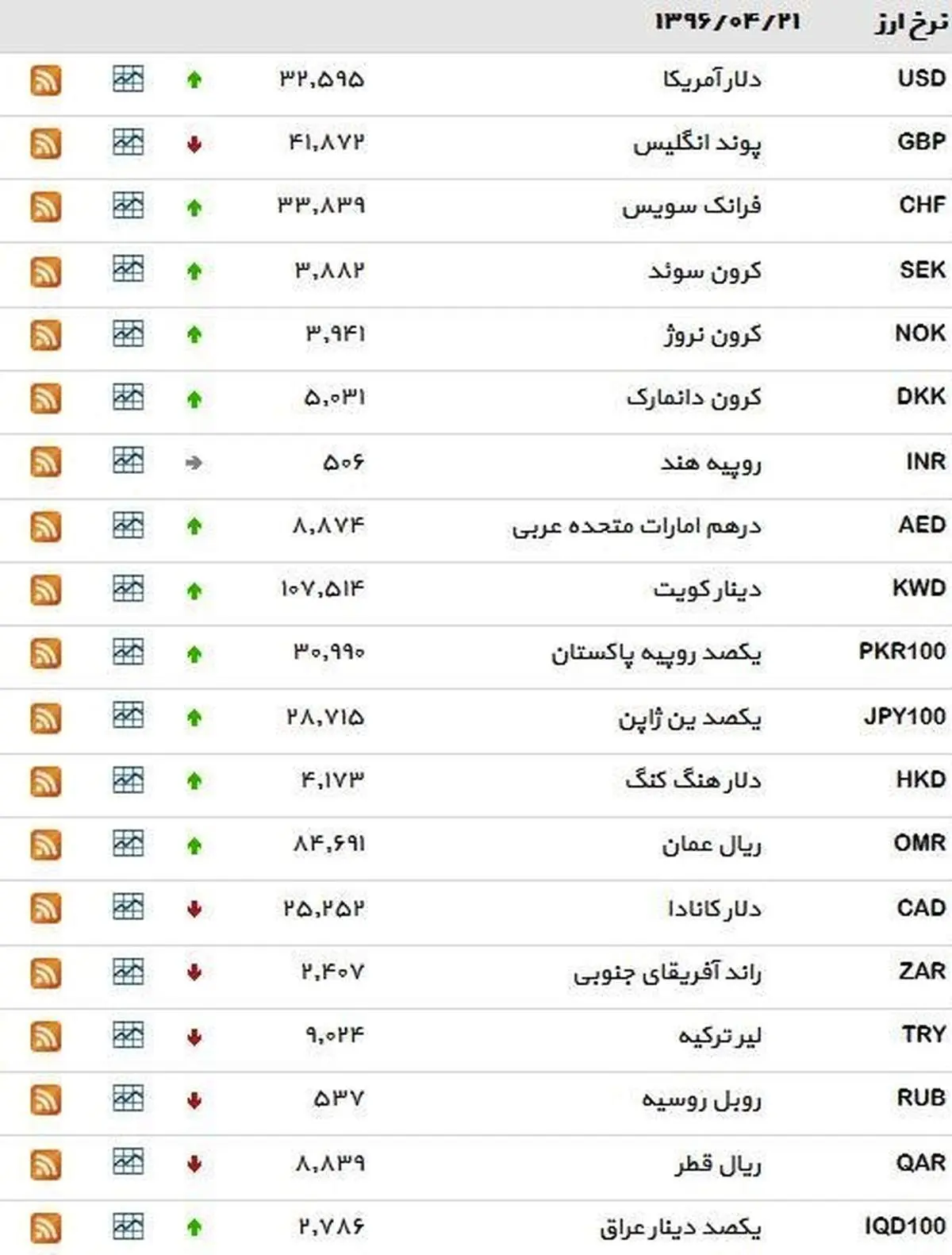 نرخ ۳۹ نوع ارز بانکی روز چهارشنبه